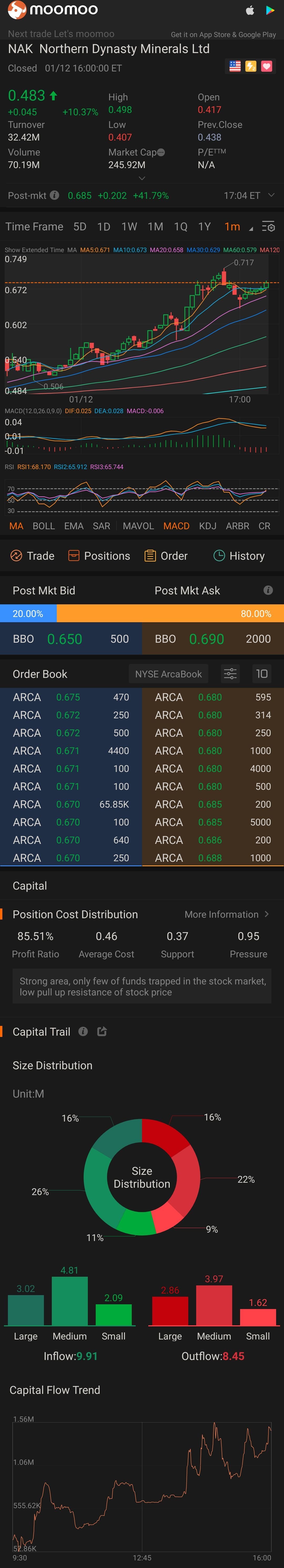 $Northern Dynasty Minerals (NAK.US)$ 没听清，但这是营业时间后的活跃股