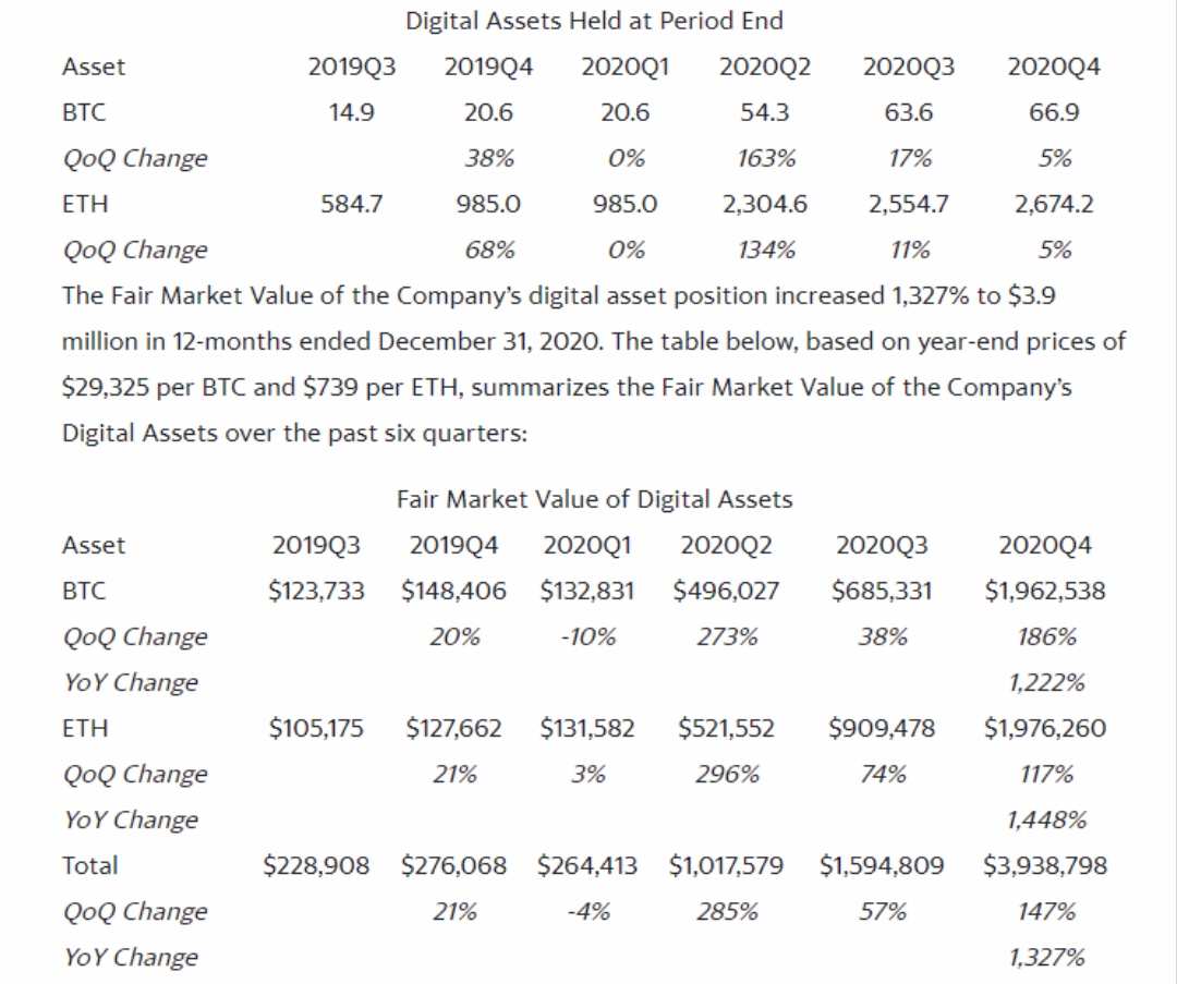 BTCS-ビットコイン関連のBTCSの急増、サイトに上限がない状態で0.48セントから1.74ドルに！ - moomooコミュニティ