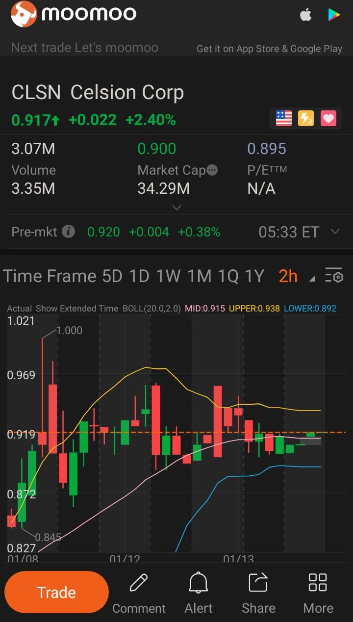 $Celsion (CLSN.US)$ Keep Buying More Again Here!