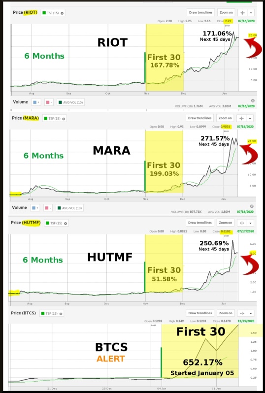 BTCS 警报！立即将其添加到您的关注列表中！它刚刚进入了第一个 30 天的跑步。