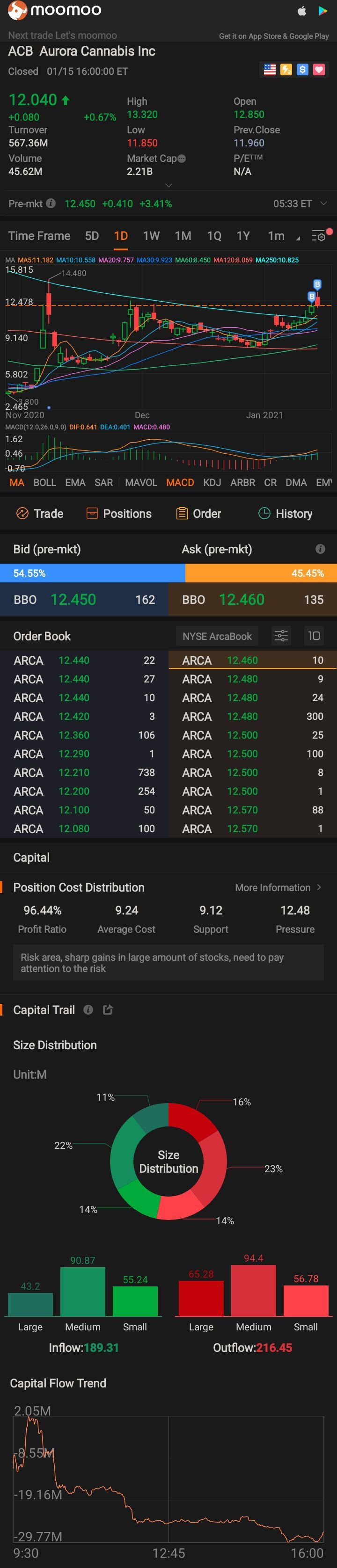 $Aurora Cannabis (ACB.US)$ yeah!