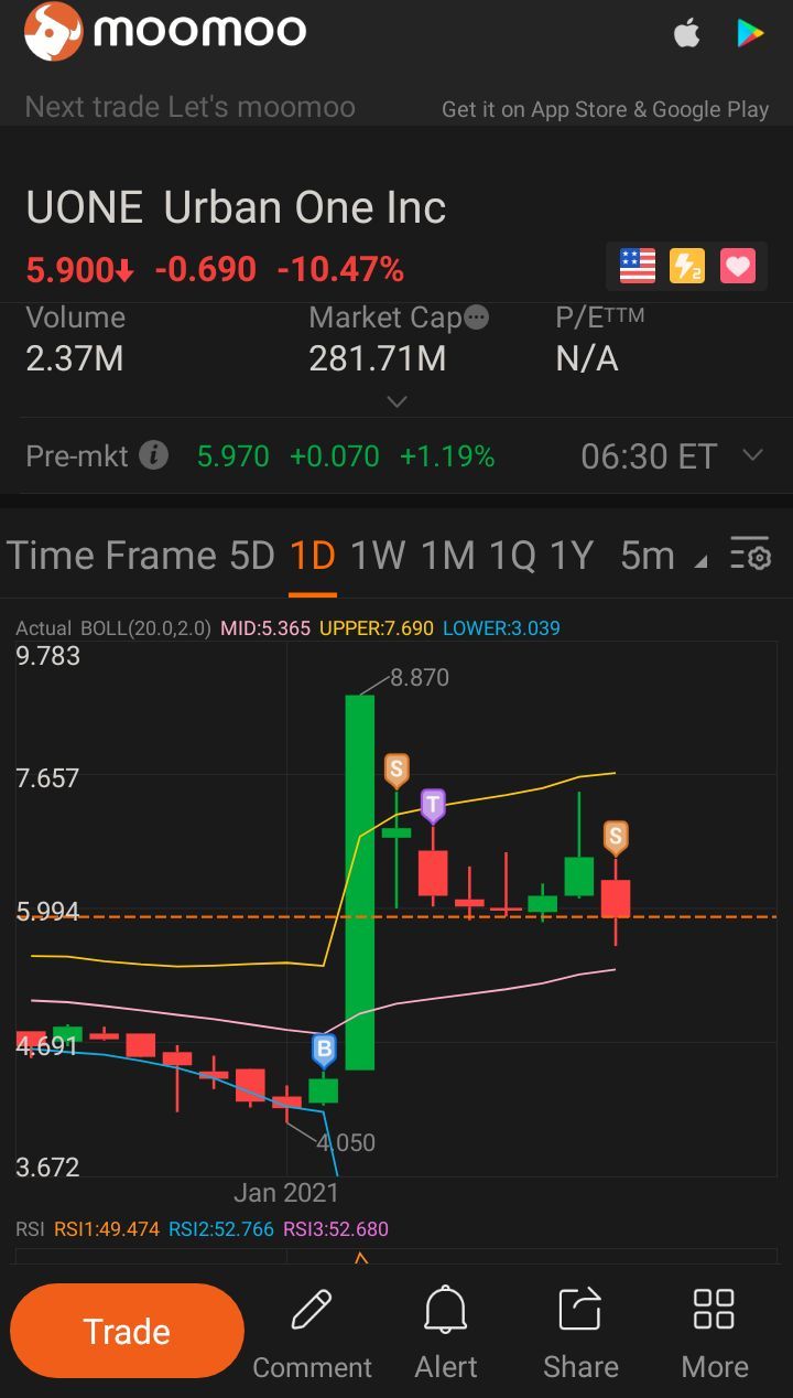 $Urban One (UONE.US)$ 沽出了UONE剩下的最後一個頭寸 - %5+的回報率 剩餘原始頭寸的30%。