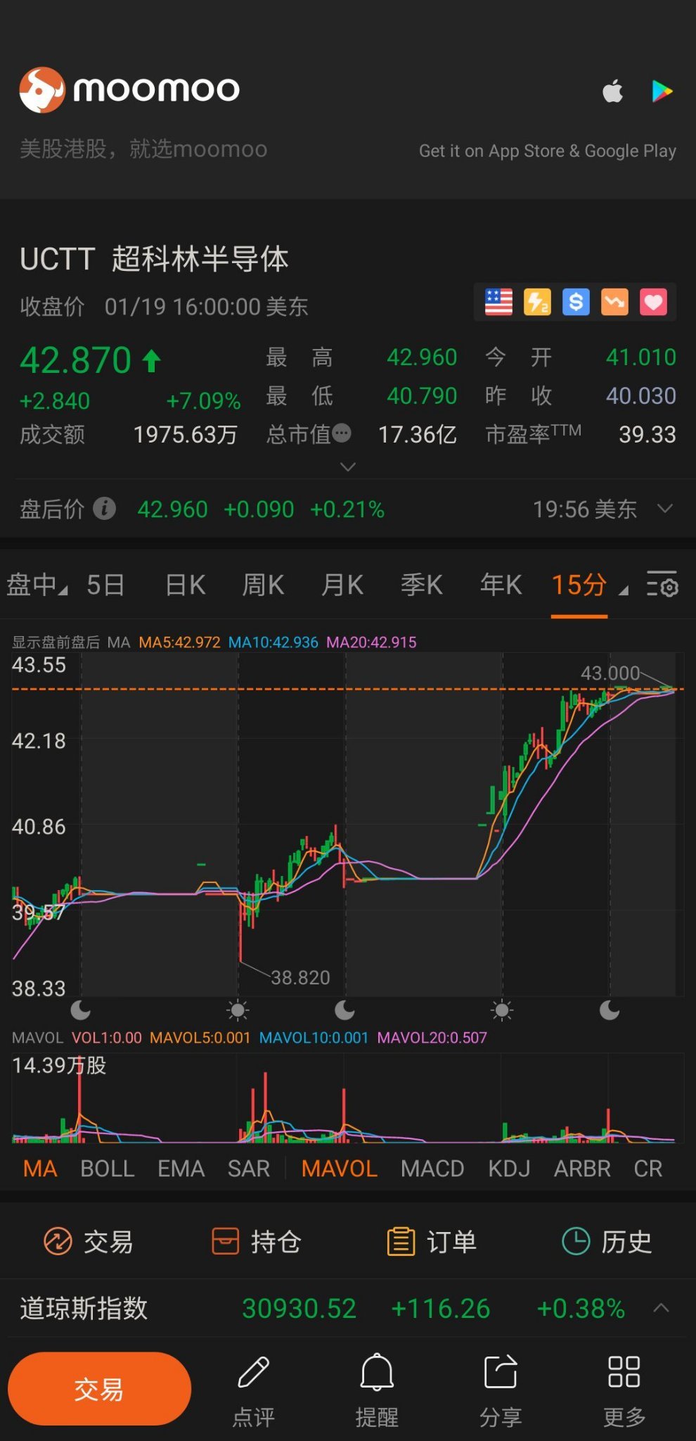 今日の株価はかなりよく、7%上昇しました。がんばって！