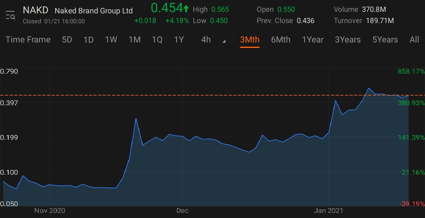 over 380% increase in stockholders positions...