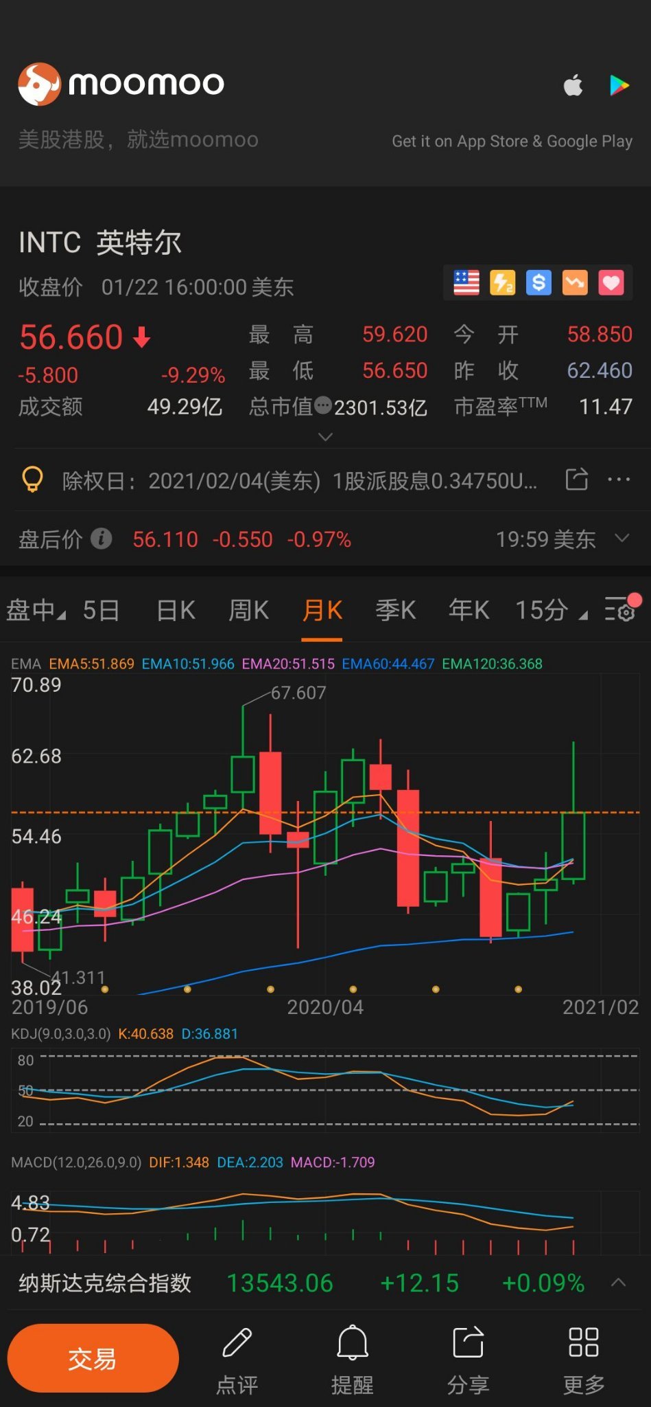 $英特爾 (INTC.US)$