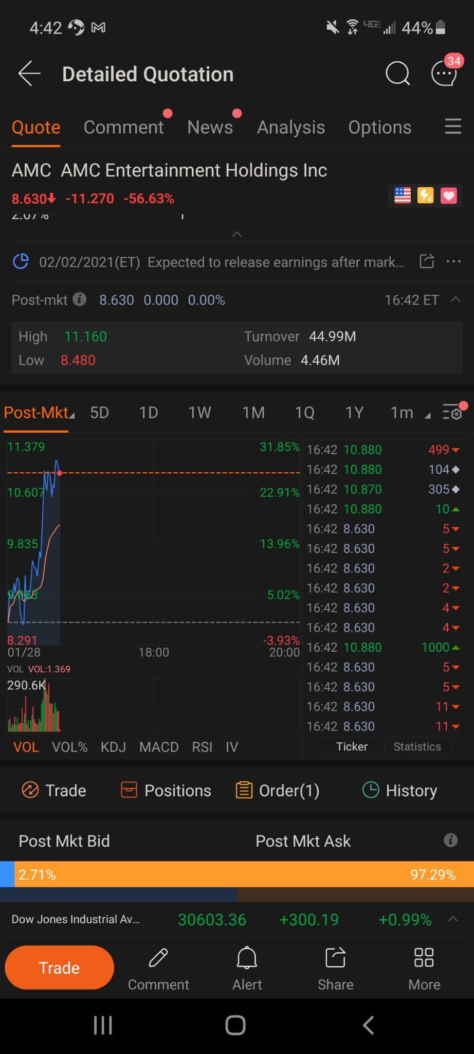 $AMC院线 (AMC.US)$ 8.63空开订单是怎么回事？