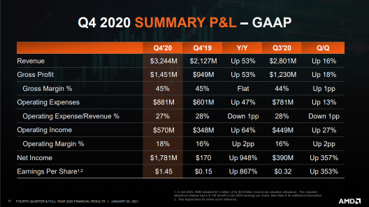 With an earnings beat, why AMD stock dropped?