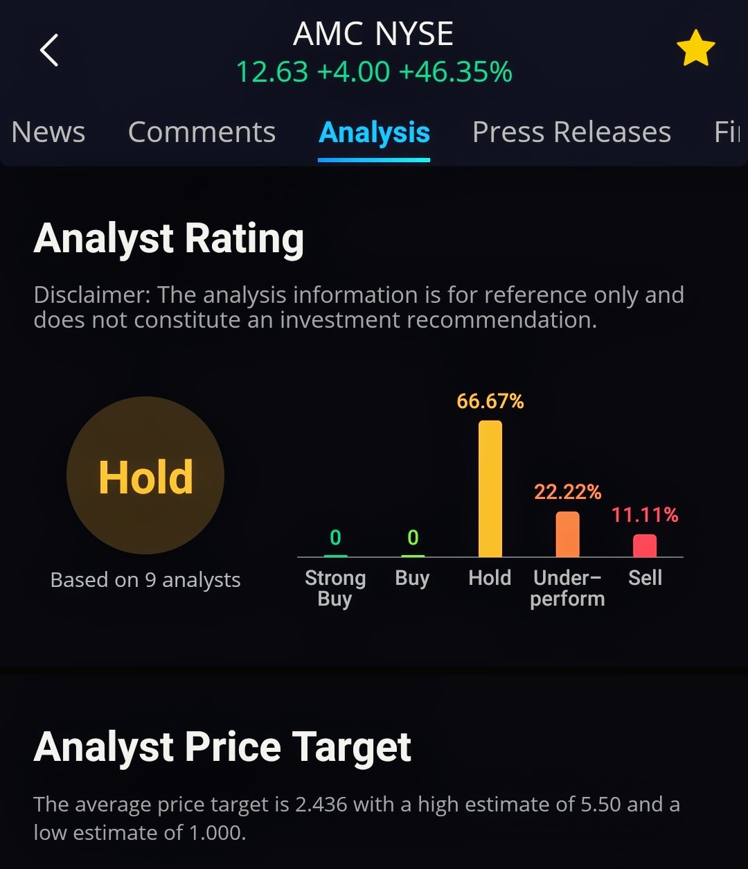 $AMC院线 (AMC.US)$ 持有比例达到66%很好，但我们要把它提升到80%...更持有 = 更多压力 = 最终更多利润