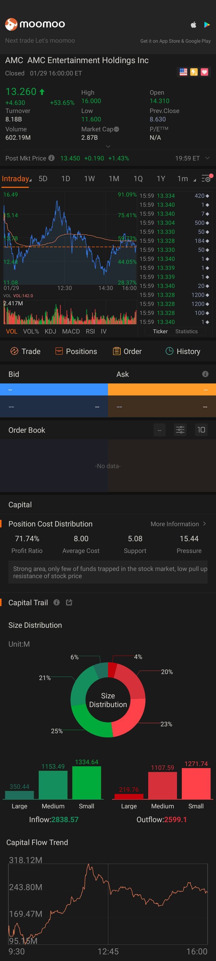 $AMC院線 (AMC.US)$ 以8.63美元進場。