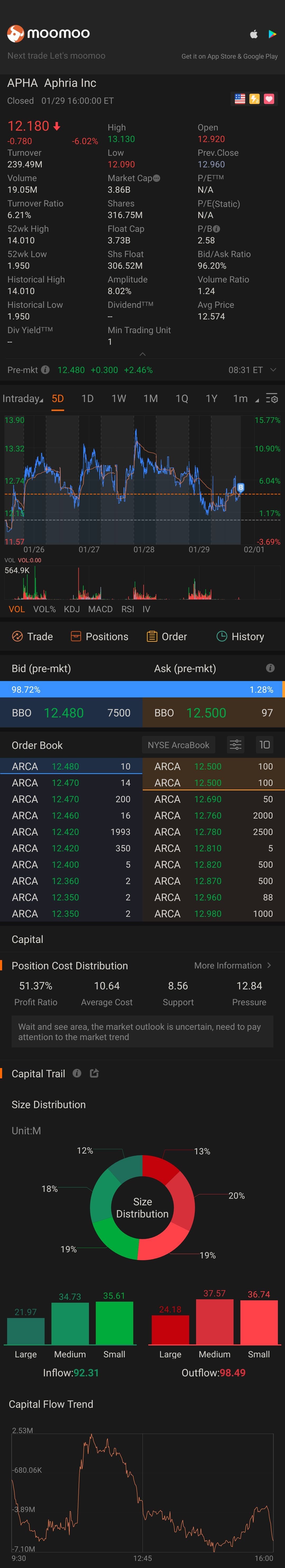 $Aphria (APHA.US)$