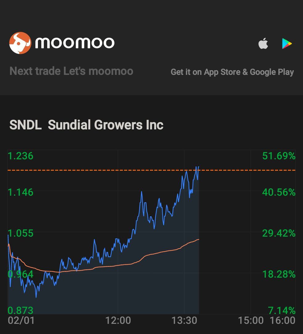 $SNDL Inc (SNDL.US)$ 这是第一次20美元，然后是50美元[美元飞走了][美元飞走了][美元飞走了][美元飞走了][美元飞走了][强壮][强壮][强壮][强壮][强壮]