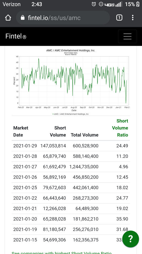 Short interest chart