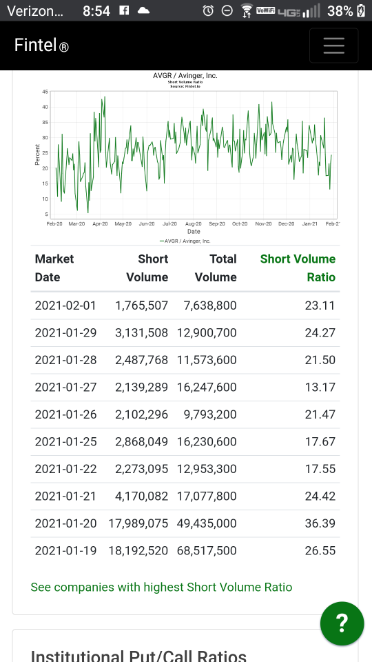 Short interest chart