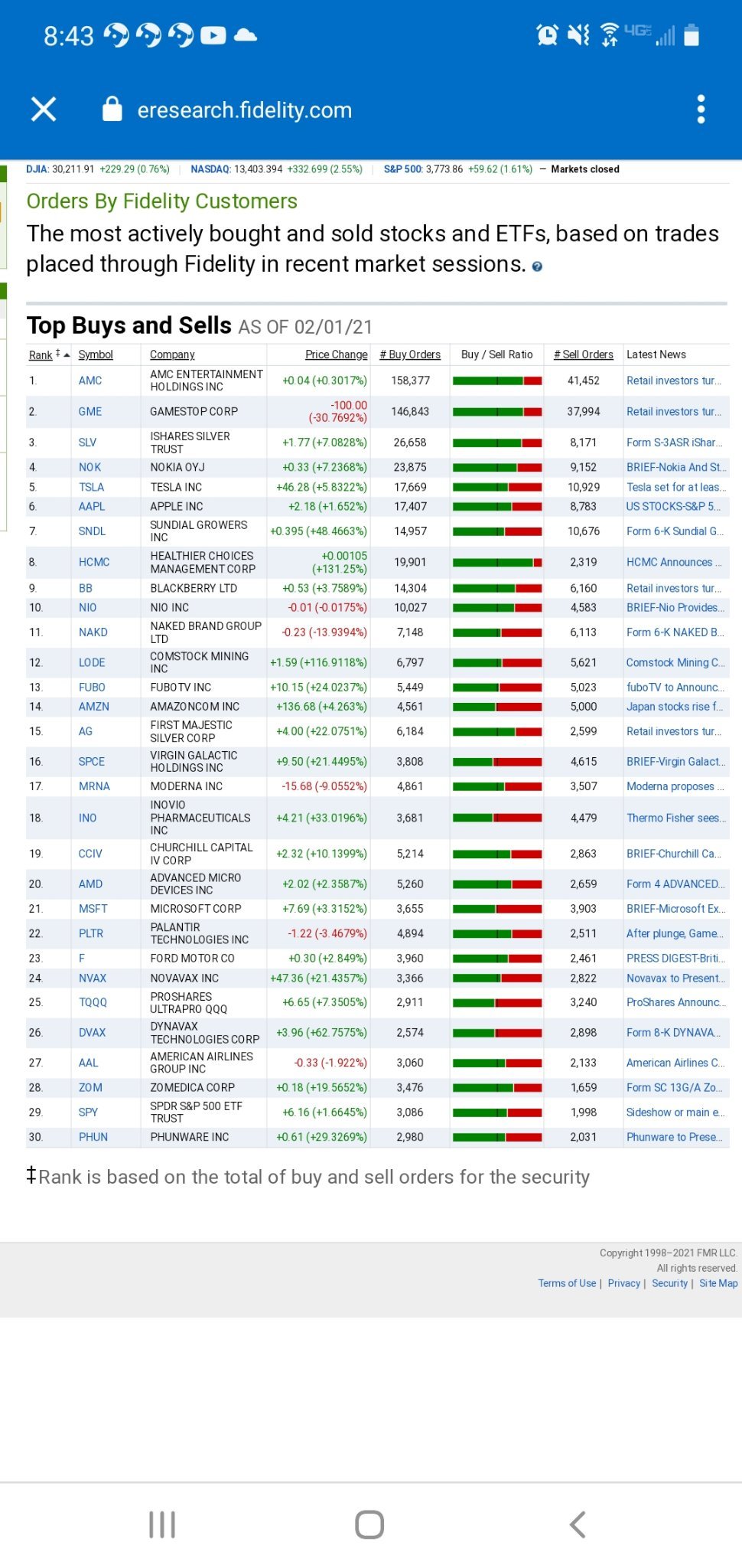 $AMC Entertainment (AMC.US)$ highest sold stock on fidelity today. AMC DONT LOSE HOPE HOLD