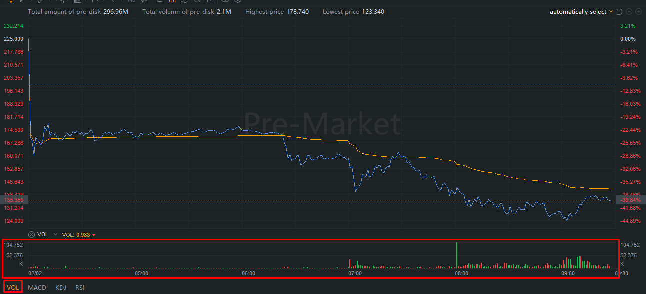 WATCH THE VOLUME, NOT THE PRICE