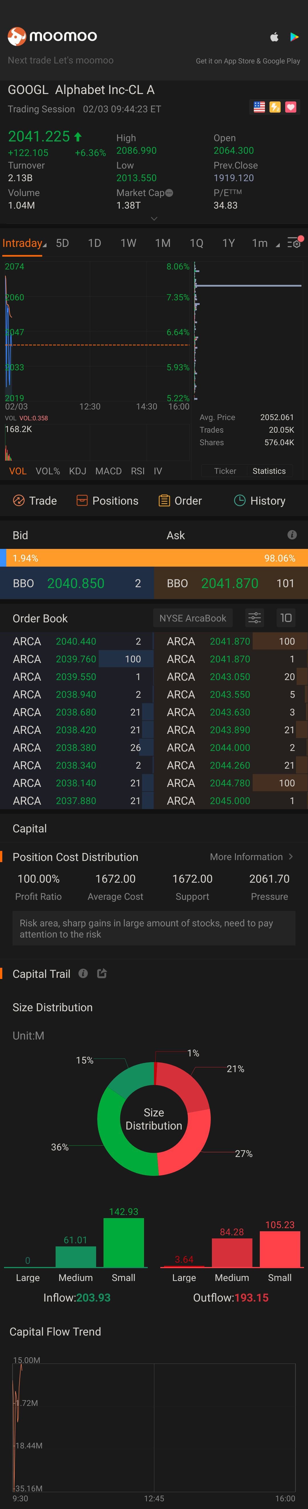 $谷歌-A (GOOGL.US)$ 有史以来最高