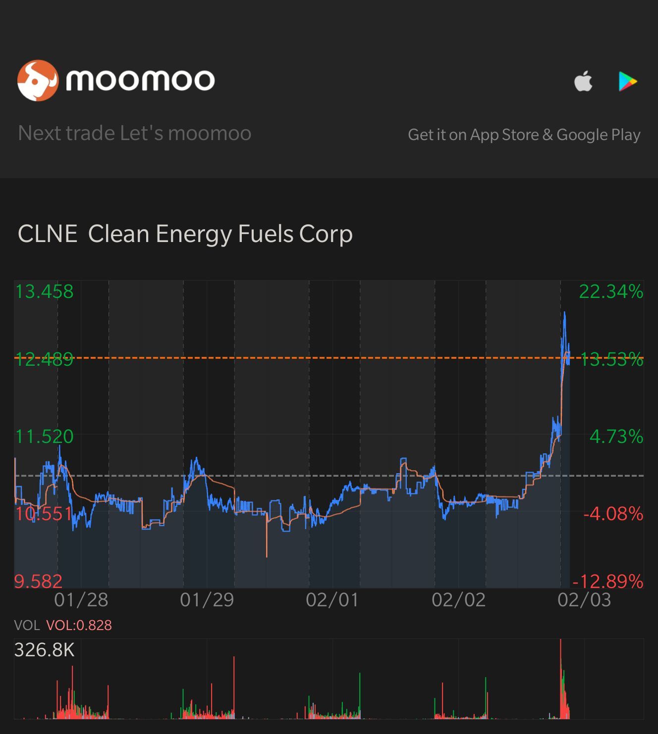 $Clean Energy Fuels (CLNE.US)$ 今天的向上运动不错。