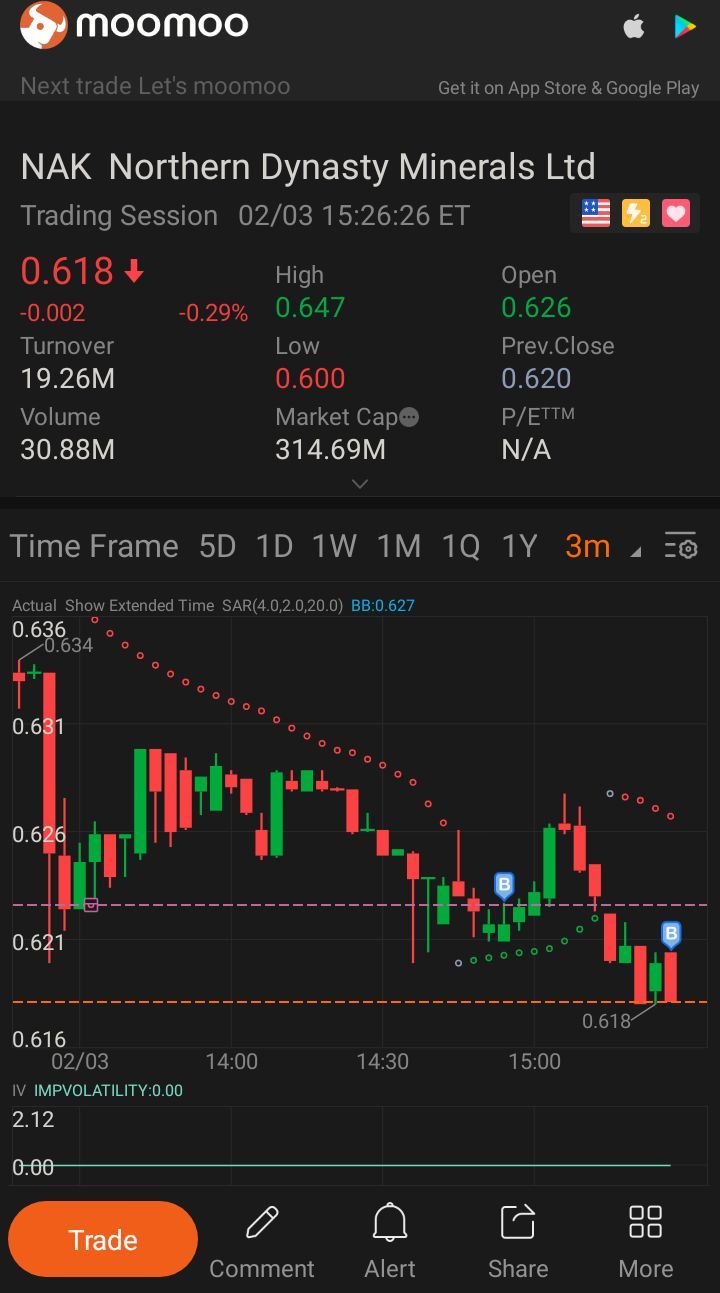 $Northern Dynasty Minerals (NAK.US)$ 买入因为我喜欢下跌。