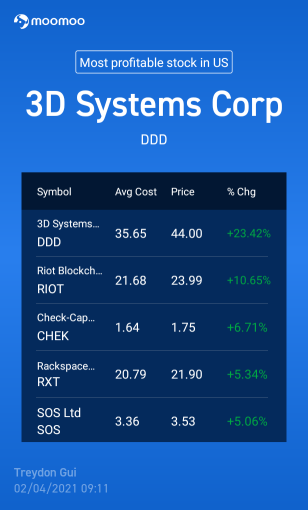 Holding all overnight except #DDD. Took good advice and moved funds into solid growth stocks