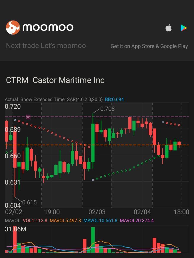 $Castor Maritime (CTRM.US)$ 当你购买 Dip 时给我打电话！