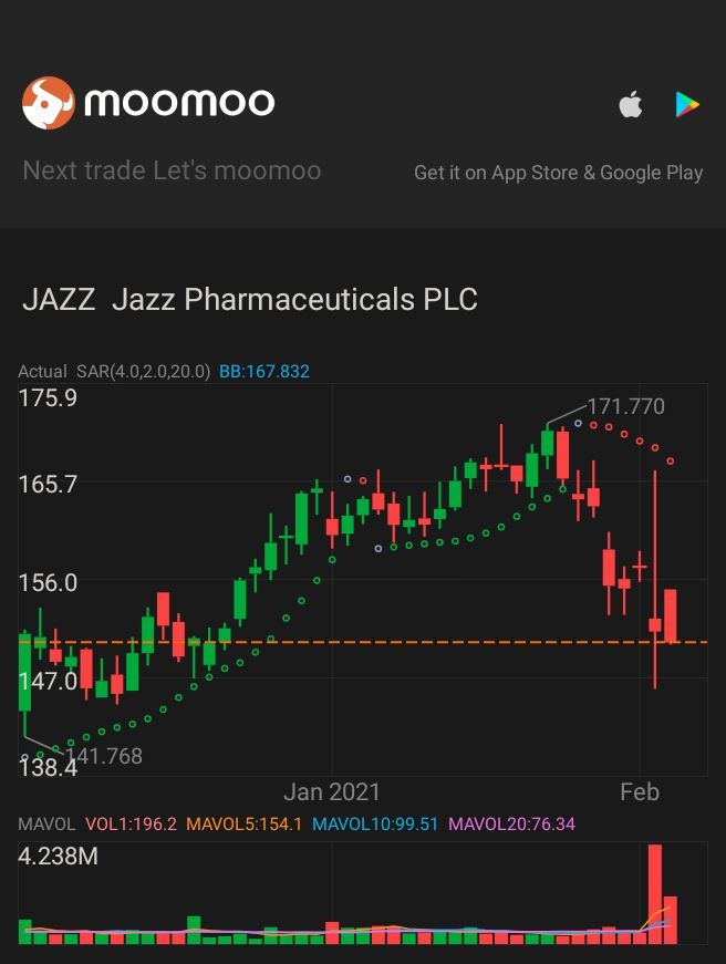 $Jazz Pharmaceuticals (JAZZ.US)$ Dip from purchase $GW Pharmaceuticals PLC (GWPH.US)$