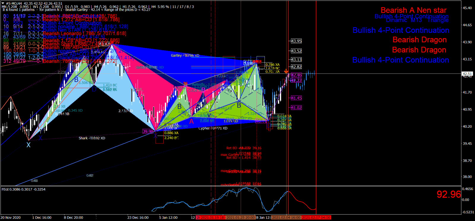 $Altria (MO.US)$  We can wait for a correction in the market, the final price target is $ 43.13