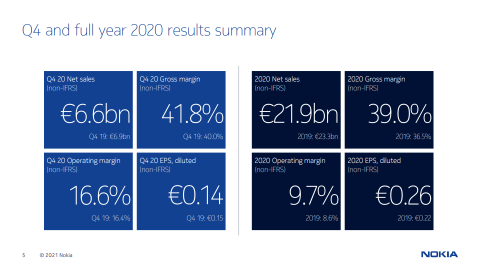 ノキア：堅実な2020年を迎え、2021年は困難な年になる