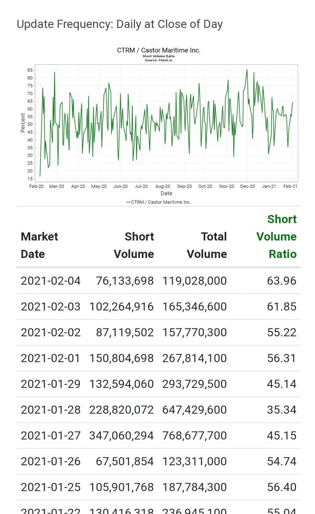 DD / Short Interest