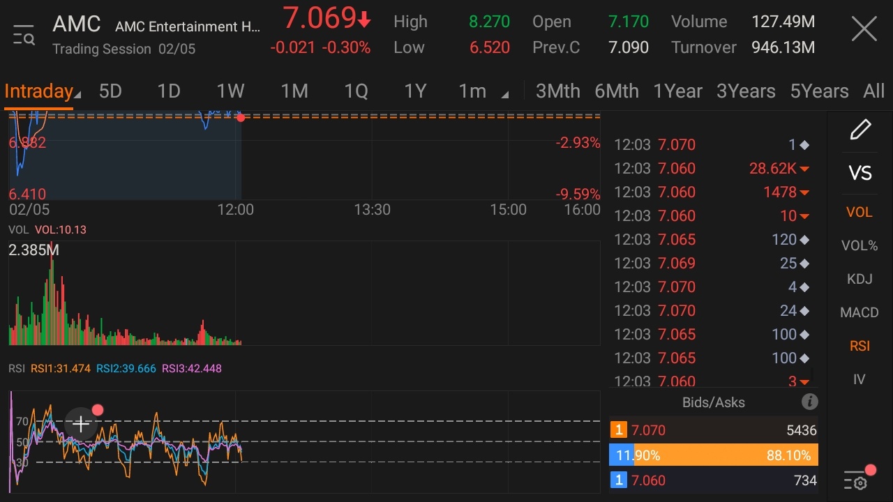 $AMC Entertainment (AMC.US)$  A 26K sell order at $7.06. Does that sound like retail traders?