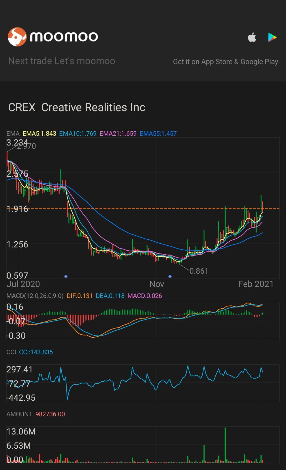 $Creative Realities (CREX.US)$与日线图上的类似图案相似 $Castor Maritime (CTRM.US)$与日线图上的类似图案相似