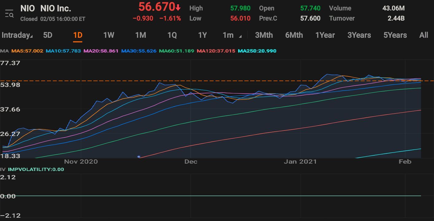 $蔚來 (NIO.US)$