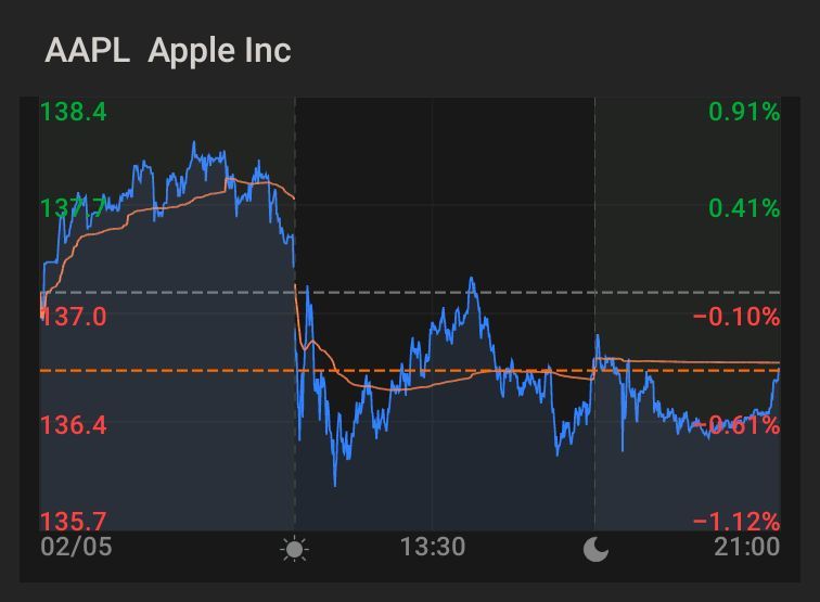 $Dow Jones Industrial Average (.DJI.US)$ 100 [Joyful]$Apple (AAPL.US)$