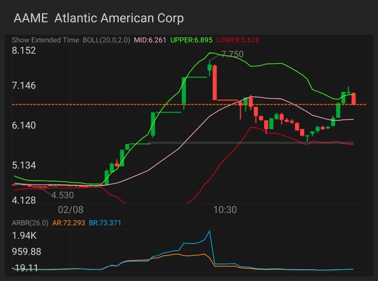 $AAME股票，继续观察是否能突破7美元，回到7.78美元的支撑位，突破当天高点。如果能做到，我们将回到之前的水平。