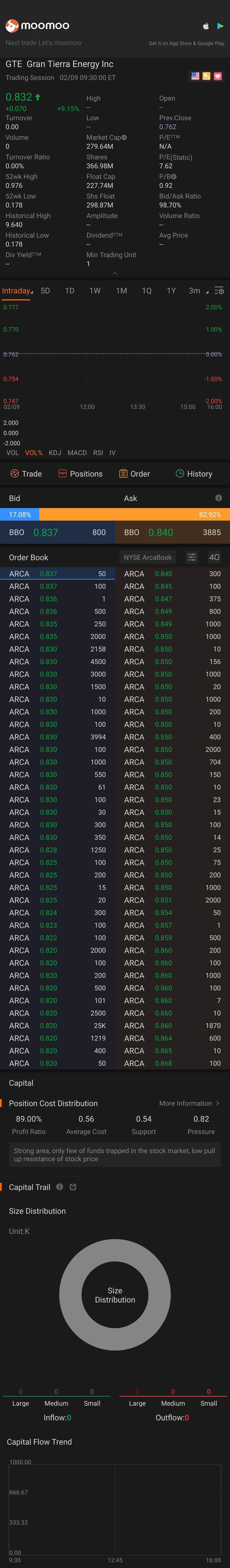 $Gran Tierra Energy (GTE.US)$今天有 它今天有