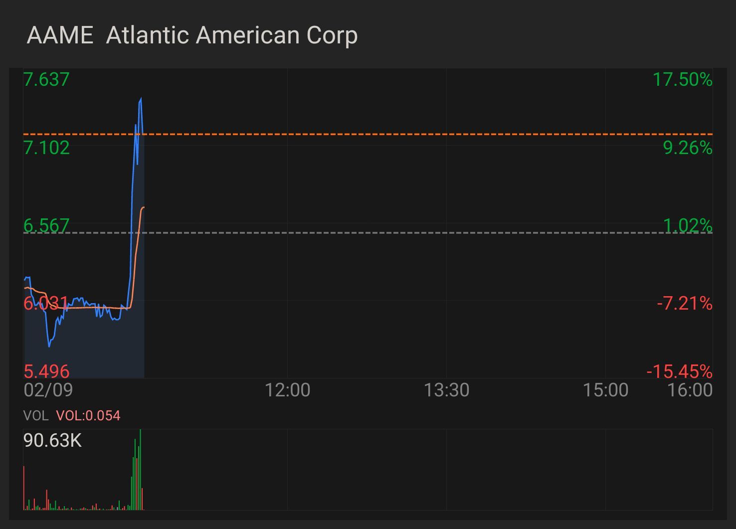 $アトランティックアメリカ $AAME 今日の高値を更新する準備ができました。それを破ったら、$7.78を超えて可能な実行を探して$8.86のミニブレイクアウトレベルで素敵な実行をすると、過去のレベルに到達するかもしれません#2021の目標  $アトランティック・アメリカン (AAME.US)$$アトランティック・アメ...