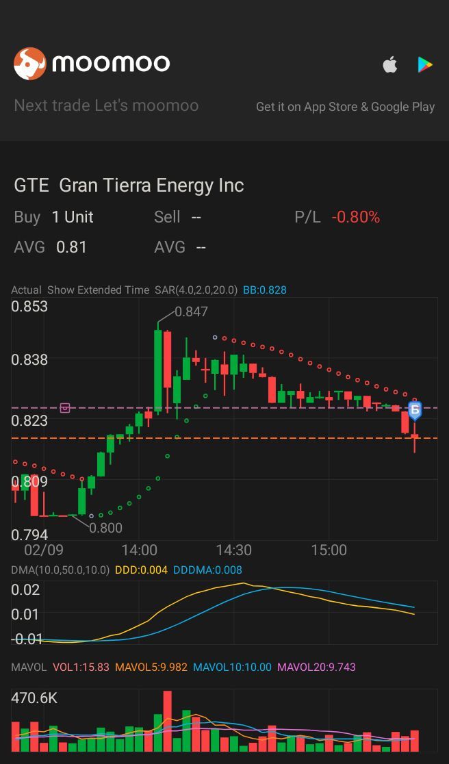 $Gran Tierra Energy (GTE.US)$ I'm just a little Dip Buyer 🤑