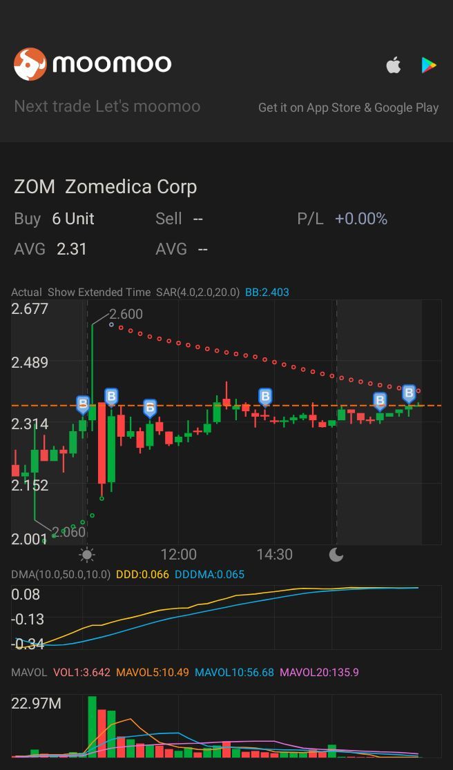 $Zomedica (ZOM.US)$ 今天我的行动透明度.. 买入买入买入更多！