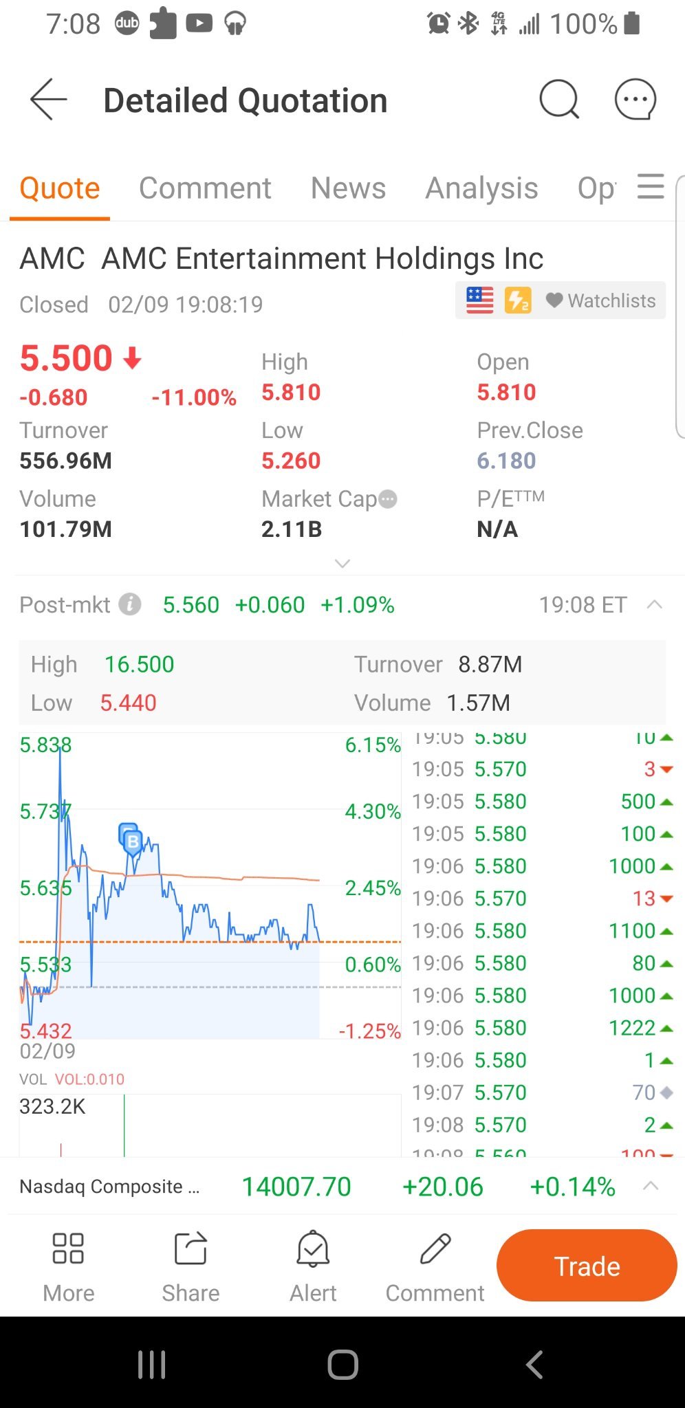 $AMC院線 (AMC.US)$ 是我嗎... 這是什麼時候突破了16美元的高點？此外，我在6美元收到通知，卻沒有觸發... 是錯誤嗎？