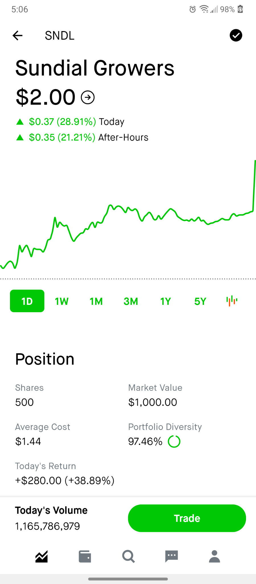 $SNDL Inc (SNDL.US)$