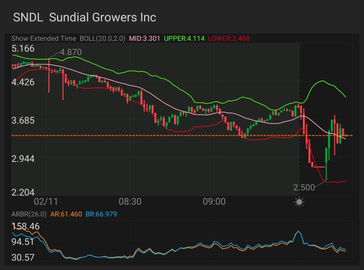 $SNDL