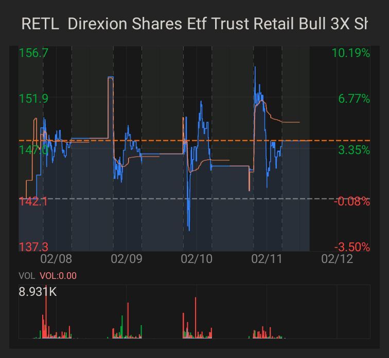 $Direxion Shares Etf Trust Retail Bull 3X Shs (RETL.US)$