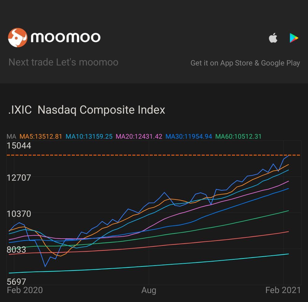 $Nasdaq Composite Index (.IXIC.US)$