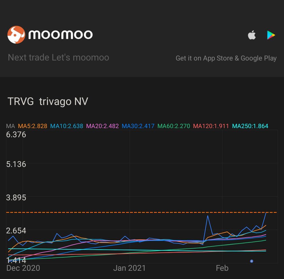 $Trivago (TRVG.US)$