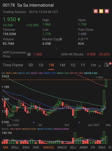 Sa Sa International (0178.hk) beginning of bull?