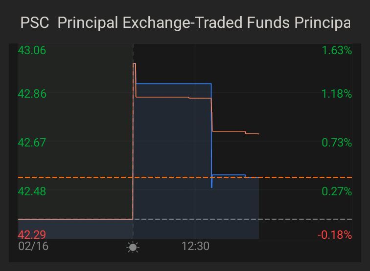 $Principal Exchange-Traded Funds Principal U.S. Small Cap Index ETF (PSC.US)$