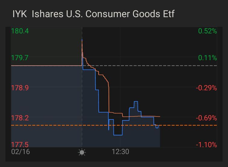 $Ishares U.S. Consumer Goods Etf (IYK.US)$