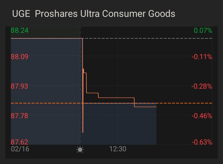 $ProShares Ultra Consumer Staples (UGE.US)$