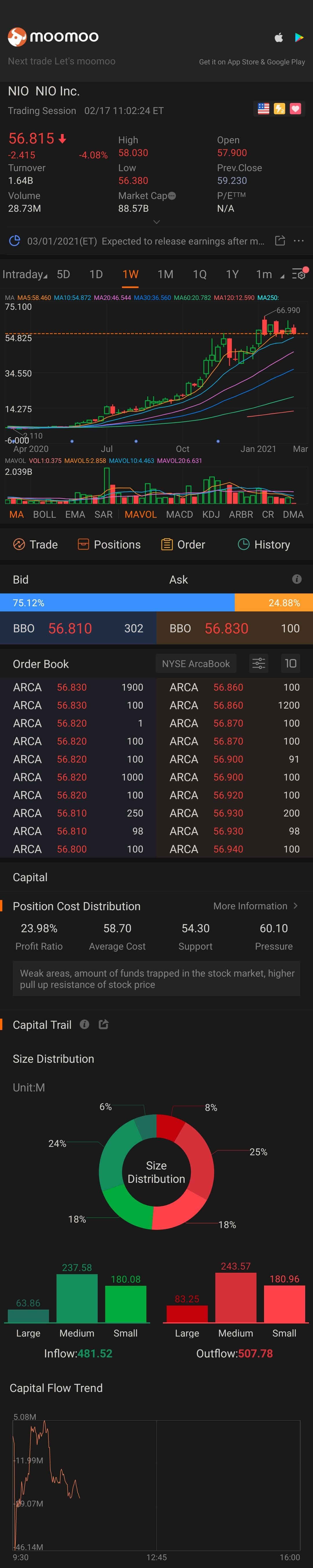 $蔚来 (NIO.US)$ 所有板块今天都是红色的吗？