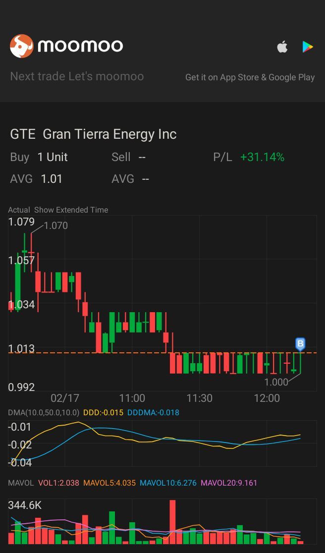 $Gran Tierra Energy (GTE.US)$ 趕快下來買入這個差價！