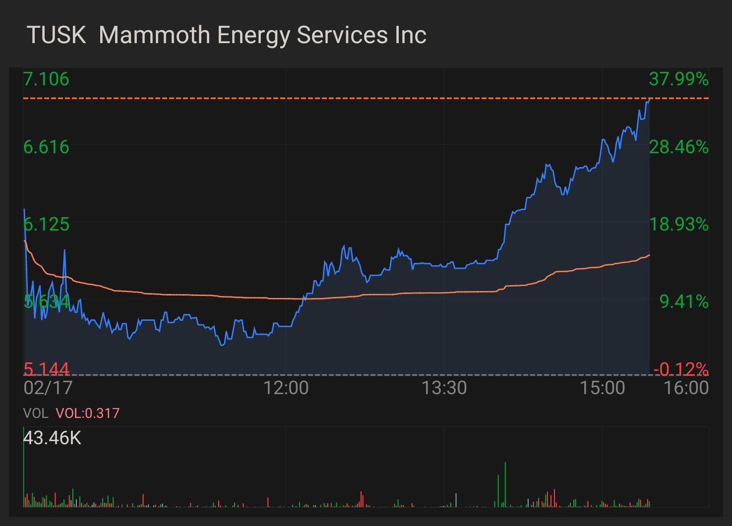 哦，我们接近价格目标$ TUSk，最后价格在或高于$6.84。最后=6.84；买盘=6.78；卖盘=6.84；标记=6.84；收盘=5.15。快接近$7了 $Mammoth Energy Services (TUSK.US)$